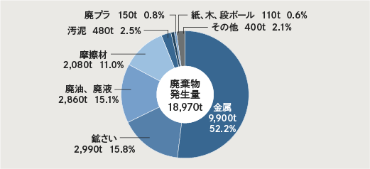 図:2023年度排出物の内訳