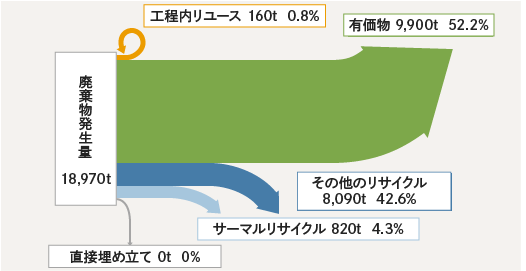 図:2023年度国内主要拠点の排出物の発生量とリサイクル率