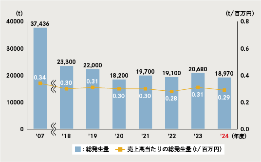 図:国内主要拠点の排出物の総発生量と売上高あたりの総発生量