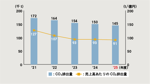 図：CO2排出量と売上高あたりのCO2排出量の推移