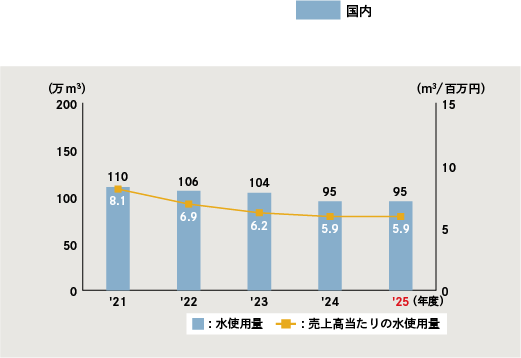 図：水使用量と売上高あたりの水使用量の推移（グローバル）