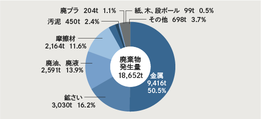 図：2025年度排出物の内訳