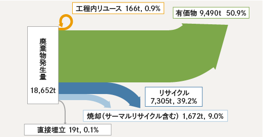 図：2025年度国内主要拠点の排出物の発生量とリサイクル率