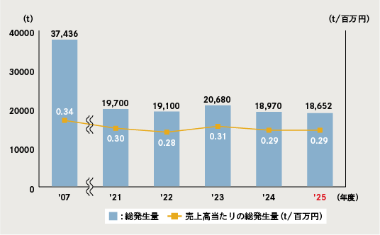 図：国内主要拠点の排出物の総発生量と売上高あたりの総発生量