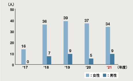 図：育児短時間勤務（国内）