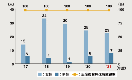 図：育児休職（国内）