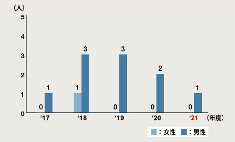 図：介護休職（国内）