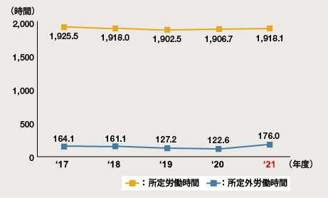 図：労働時間（国内）