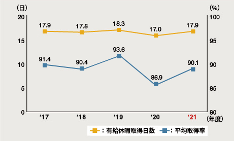 図：有給休暇取得日数／平均取得率（国内）