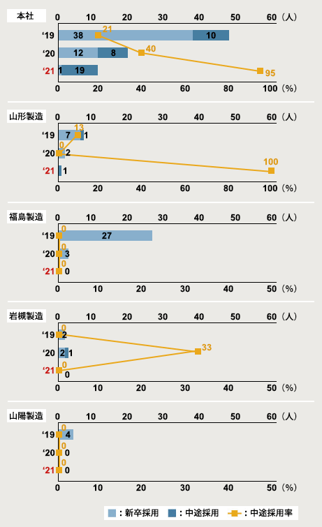 図：中途採用比率（国内）