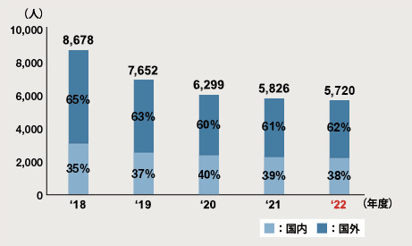 図：社員数（連結）と国内・海外社員数比率（%）