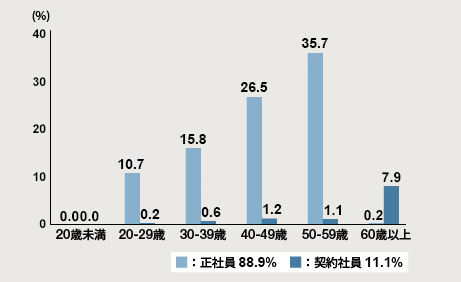 図：2022年度年齢別社員割合（国内）