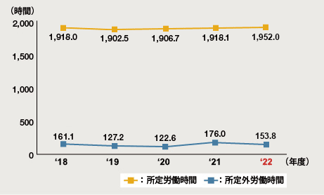 図：労働時間（国内）