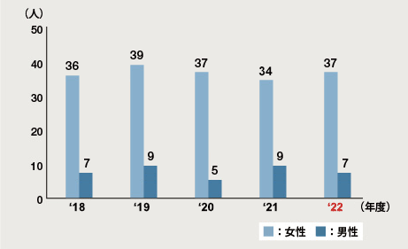 図：育児短時間勤務（国内）