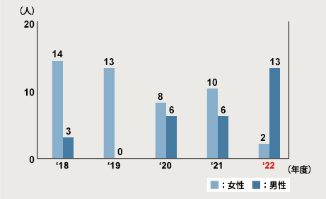 図：育児休職（国内）