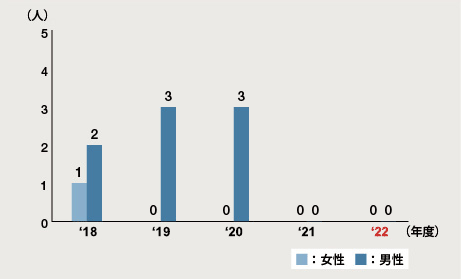 図：介護休職（国内）