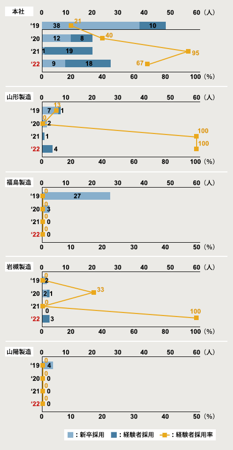 図：経験者採用比率（国内）