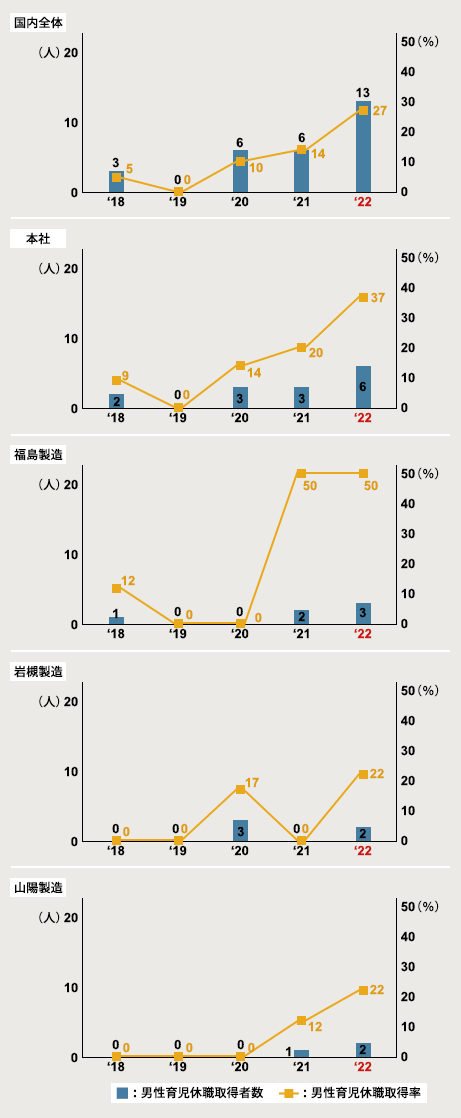 図：男性育児休職（国内）