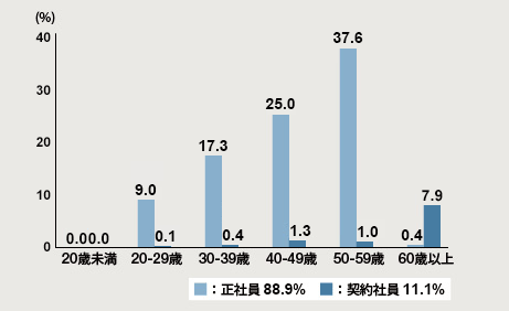 図：2023年度年齢別社員割合（国内）