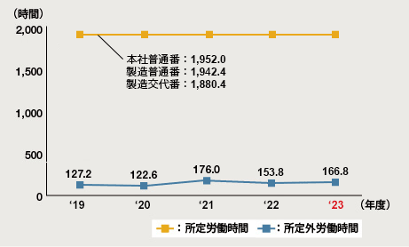 図：労働時間（国内）