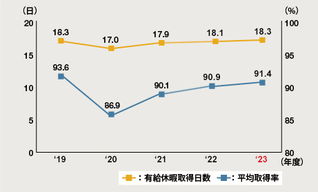 図：有給休暇取得日数／平均取得率（国内）