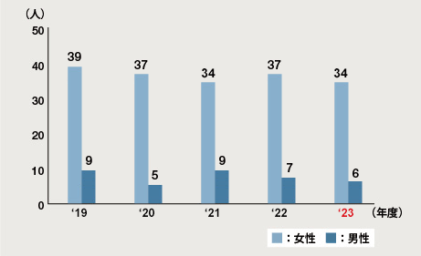図：育児短時間勤務（国内）