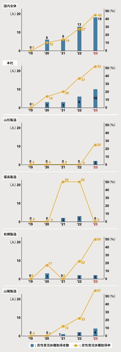 図：男性育児休職（国内）