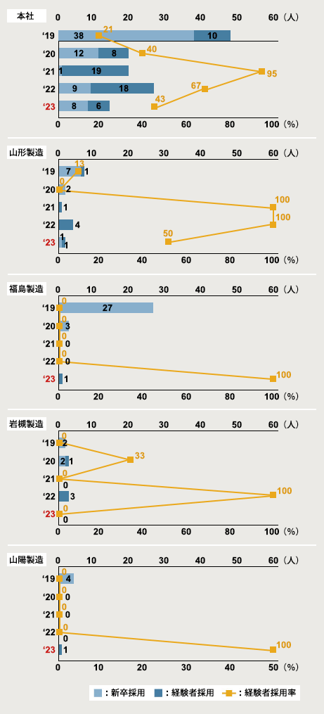 図：経験者採用比率（国内）