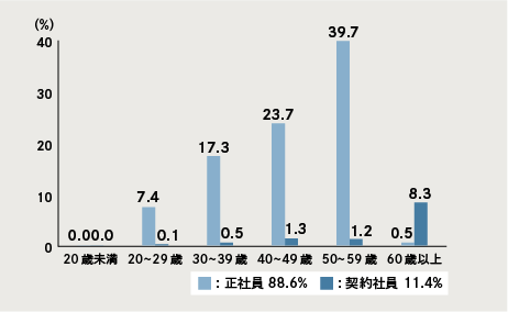 図：2024年度年齢別社員割合（国内）