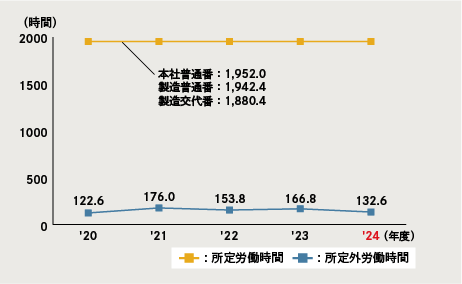 図：労働時間（国内）