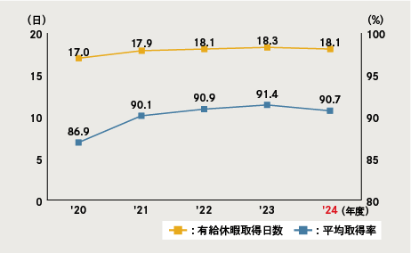 図：有給休暇取得日数／平均取得率（国内）