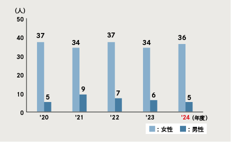 図：育児短時間勤務（国内）