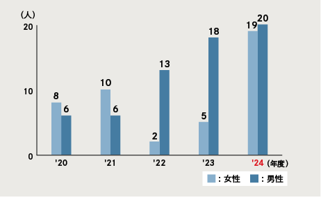 図：育児休職（国内）