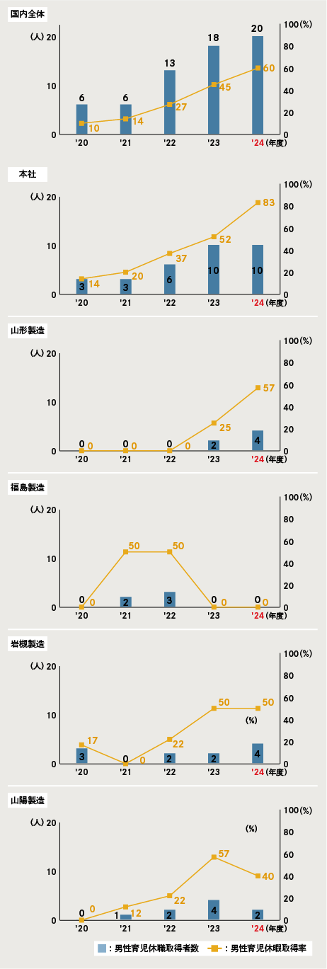 図：男性育児休職（国内）