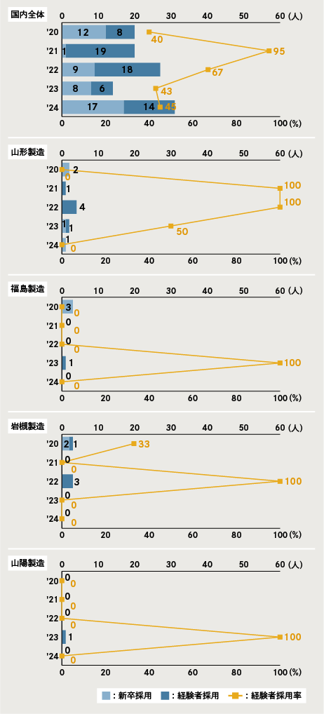 図：経験者採用比率（国内）