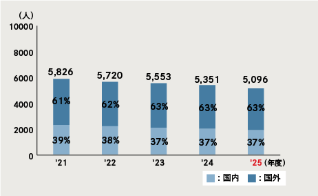 図：社員数（連結）と国内・海外社員数比率（%）