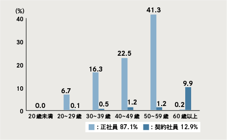 図：2025年度年齢別社員割合（国内）