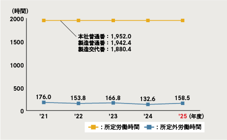 図：労働時間（国内）
