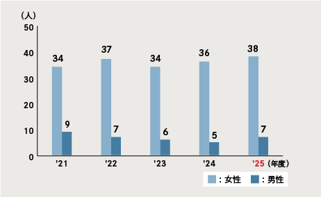 図：育児短時間勤務（国内）