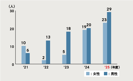 図：育児休職（国内）
