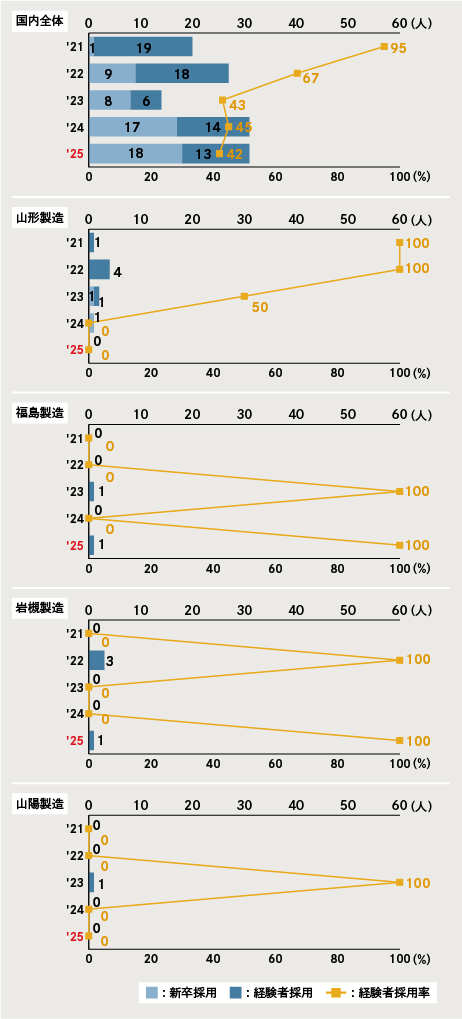 図：経験者採用比率（国内）