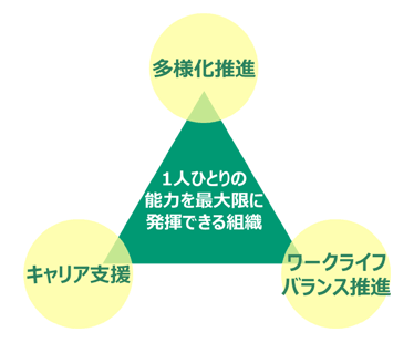 図：ダイバーシティの基本テーマ