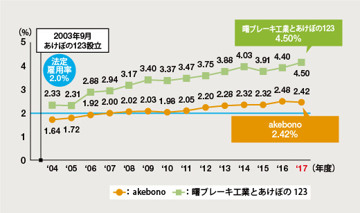 図:akebonoグループの障がい者雇用率推移