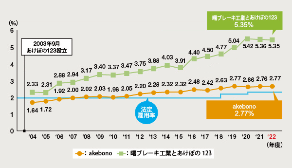 図：akebonoグループの障がい者雇用率推移