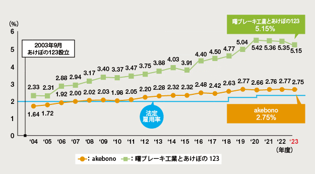 図：akebonoグループの障がい者雇用率推移