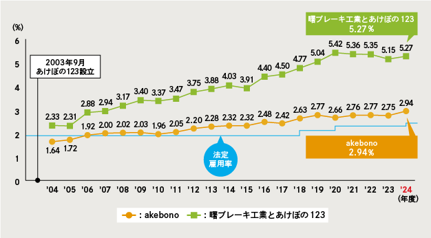 図:akebonoグループの障がい者雇用率推移