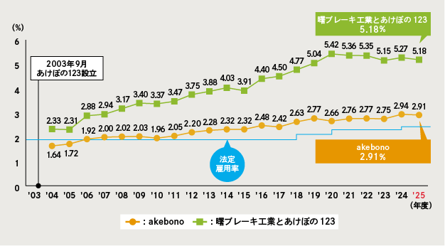 図：akebonoグループの障がい者雇用率推移