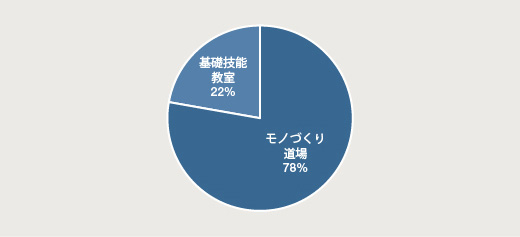 2017年度 道場・教室研修修了者割合