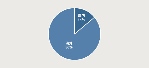 国内外総修了者数割合