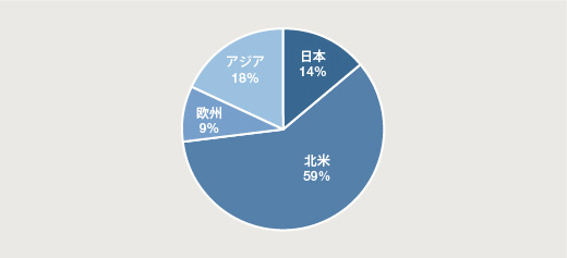 2017年度 地域別研修修了者数割合